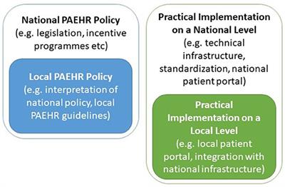 Factors Influencing Development and Implementation of Patients' Access to Electronic Health Records—A Comparative Study of Sweden and the Netherlands